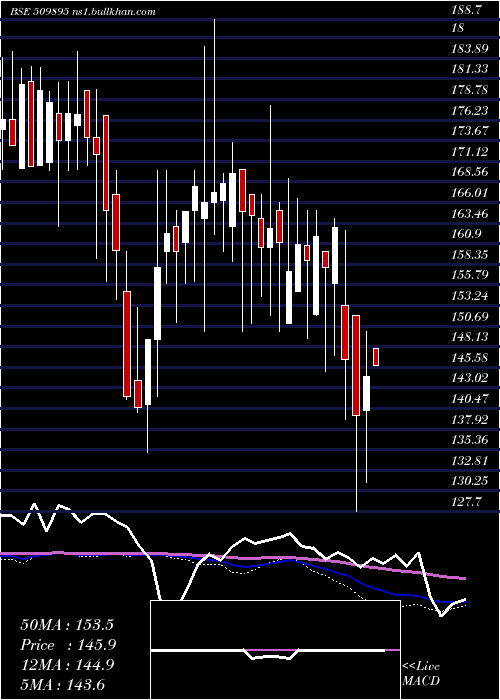  weekly chart HindMills