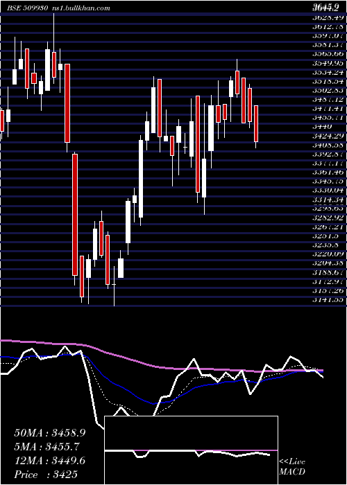  Daily chart SupremInd
