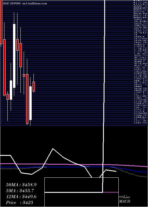  monthly chart SupremInd