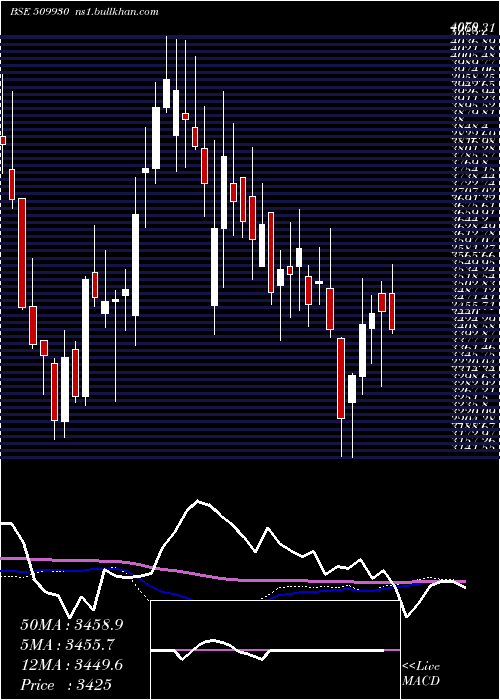  weekly chart SupremInd