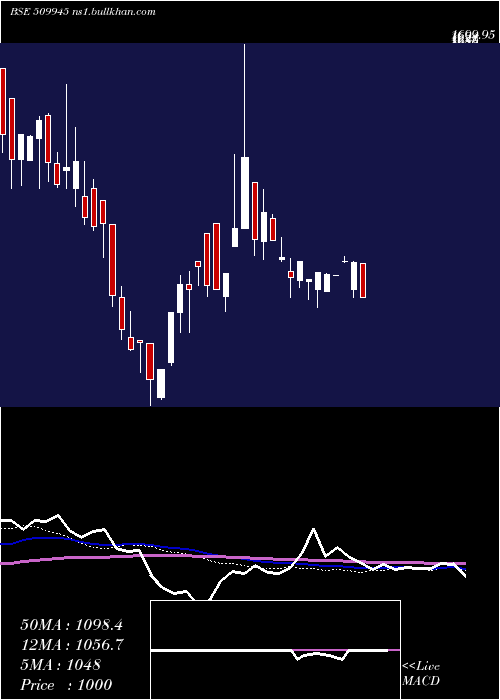  weekly chart Thacker