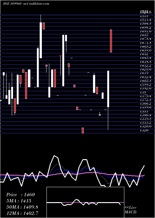  Daily chart UP