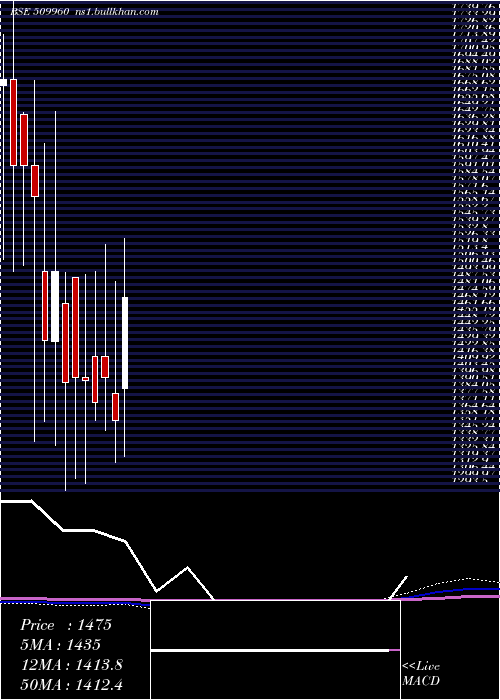  monthly chart UP
