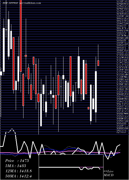  weekly chart UP