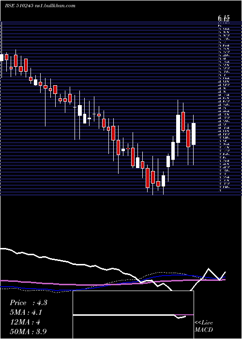  weekly chart SwastiVinay