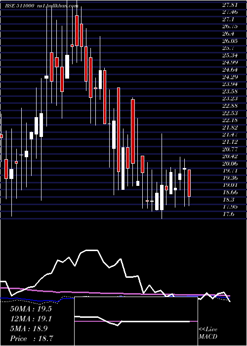  weekly chart MadhusSec