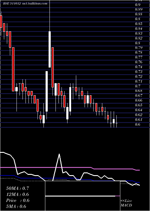  weekly chart YaminiInves