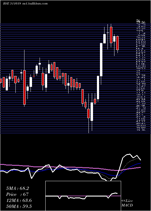  Daily chart MilgreyFin