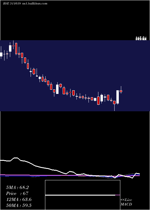  weekly chart MilgreyFin