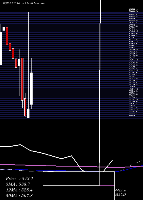  monthly chart JindalDrill