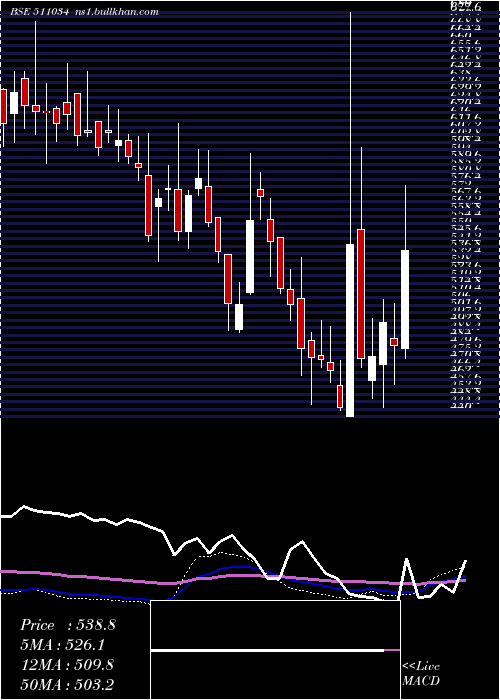 weekly chart JindalDrill