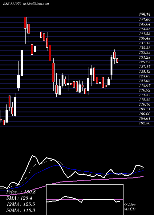  Daily chart SatInd
