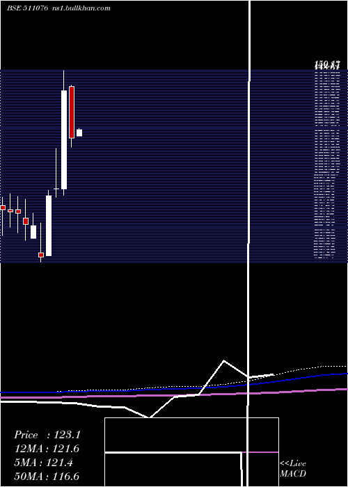  monthly chart SatInd
