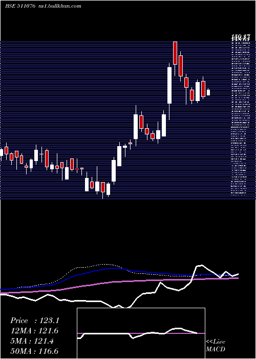  weekly chart SatInd