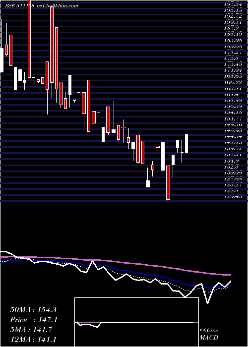  Daily chart ShivaTexyam