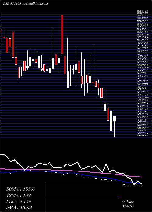  weekly chart ShivaTexyam
