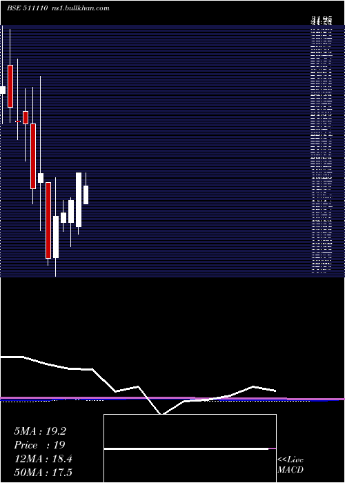  monthly chart VB