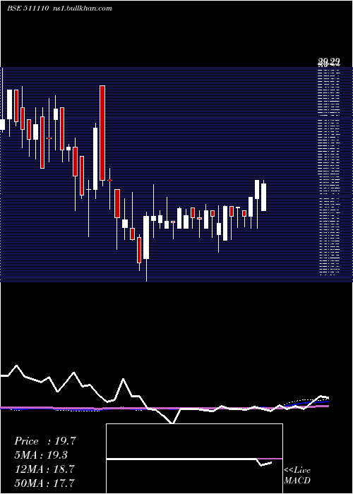  weekly chart VB