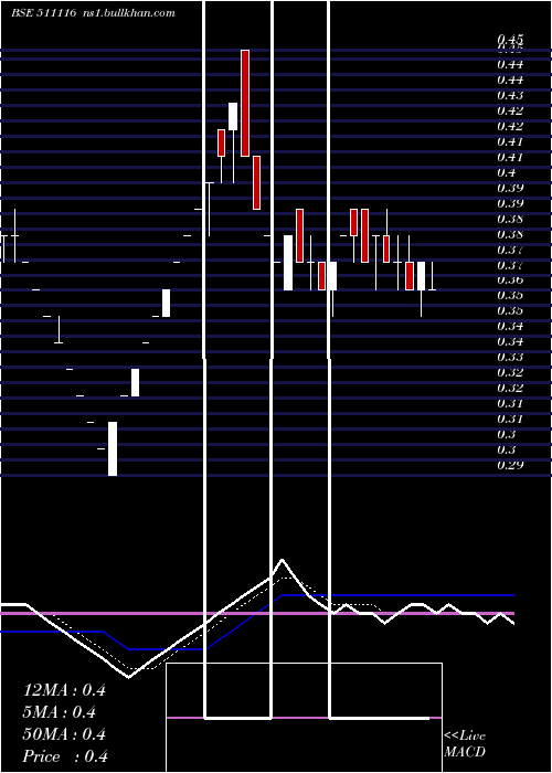  Daily chart Quadrant