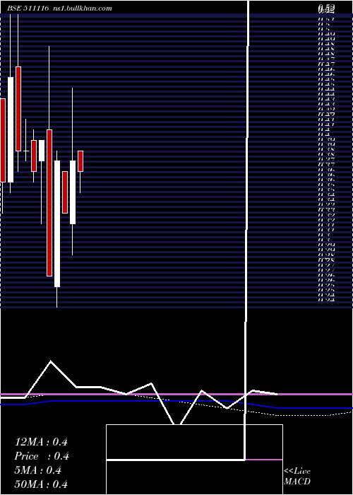  monthly chart Quadrant