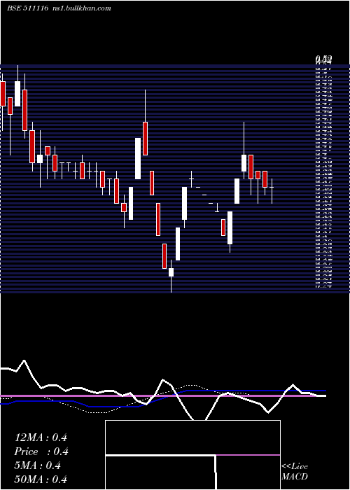  weekly chart Quadrant