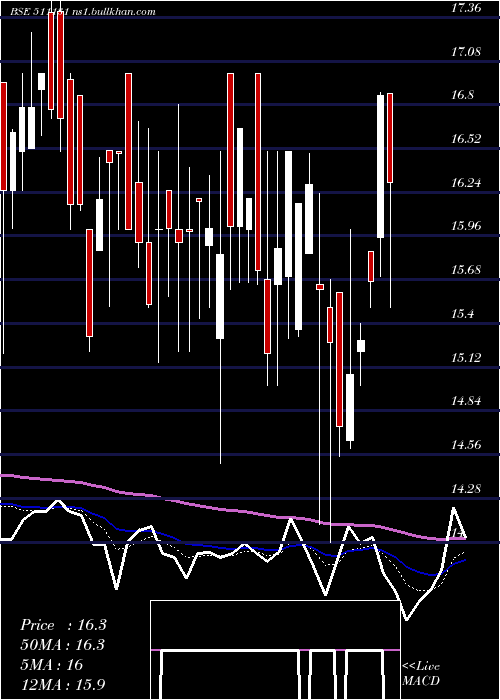  Daily chart KamanHsg