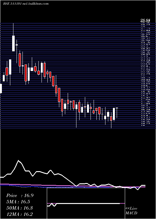  weekly chart KamanHsg