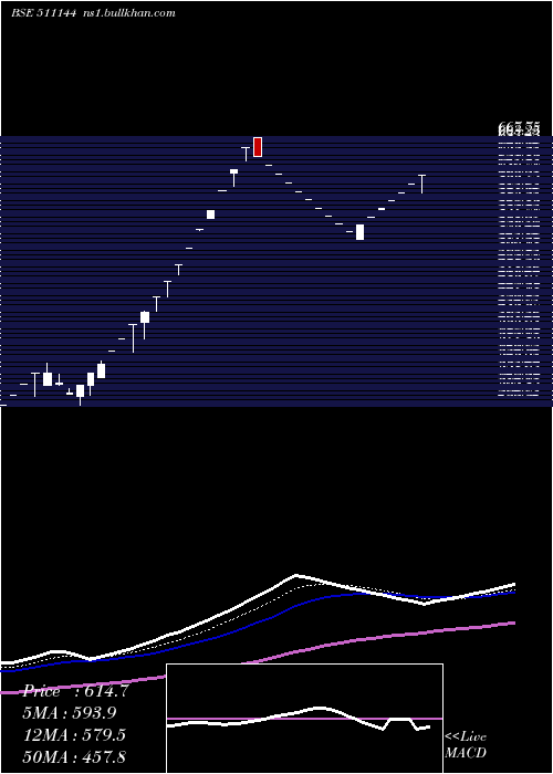  Daily chart Asyainfo