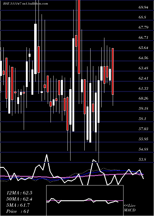  weekly chart WallSt