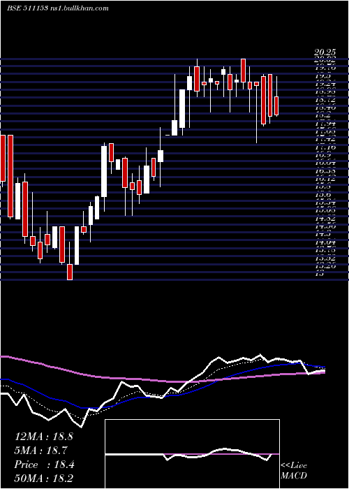  Daily chart Anjanifoods