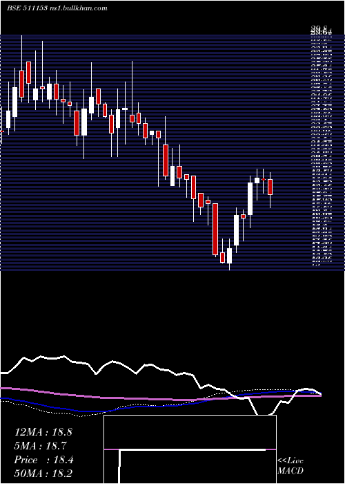  weekly chart Anjanifoods