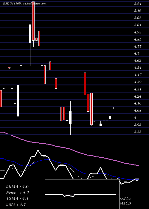  Daily chart Rkdagrrtl