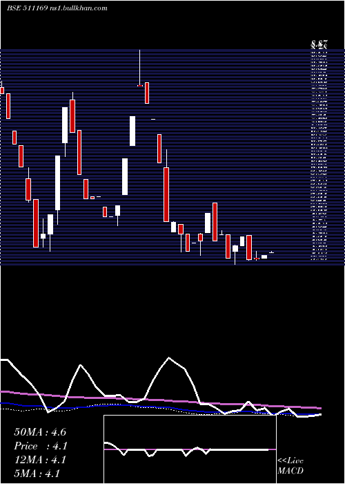  weekly chart Rkdagrrtl