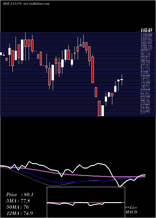  weekly chart Parshwana