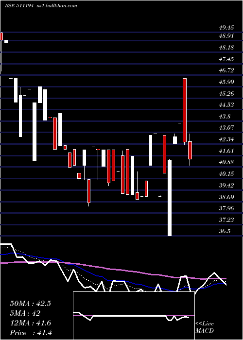  Daily chart IC