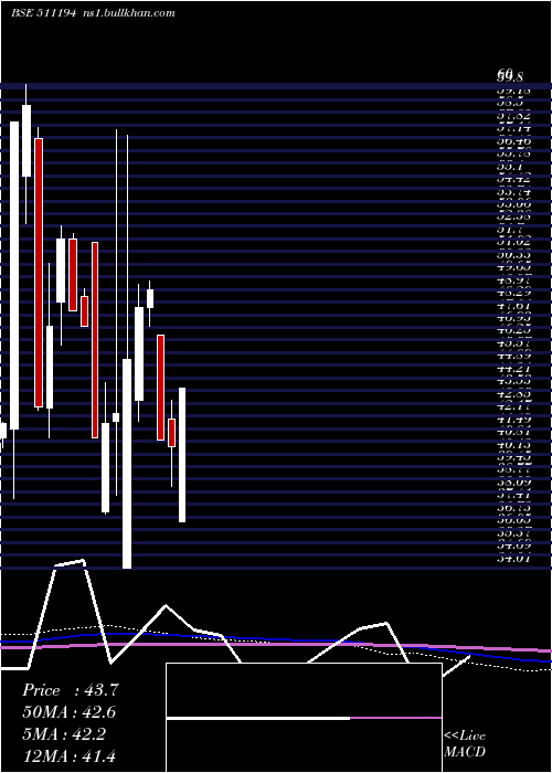  monthly chart IC