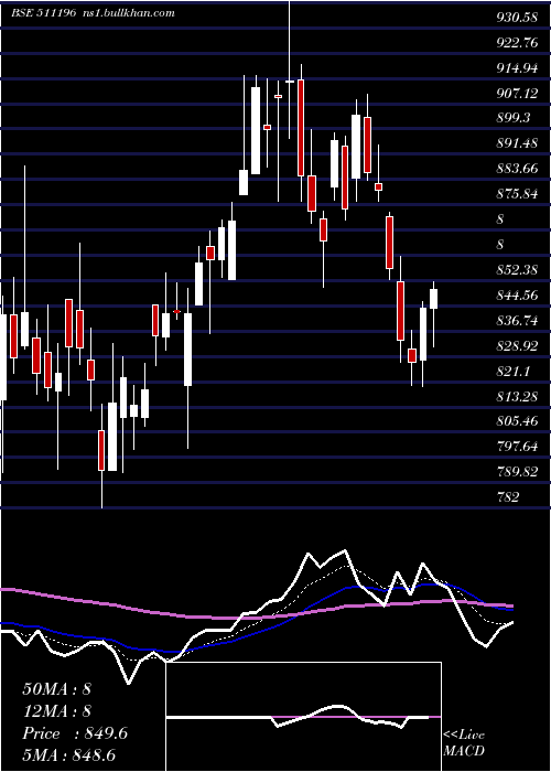  Daily chart CanfinHomes