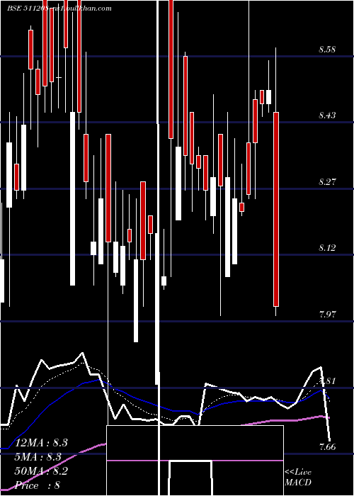  Daily chart IlFs