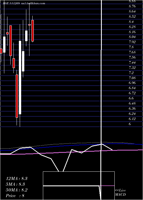  monthly chart IlFs