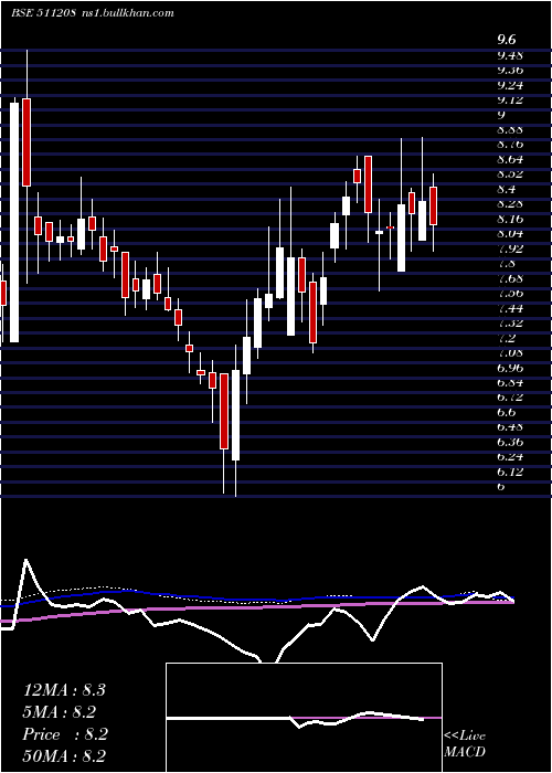  weekly chart IlFs