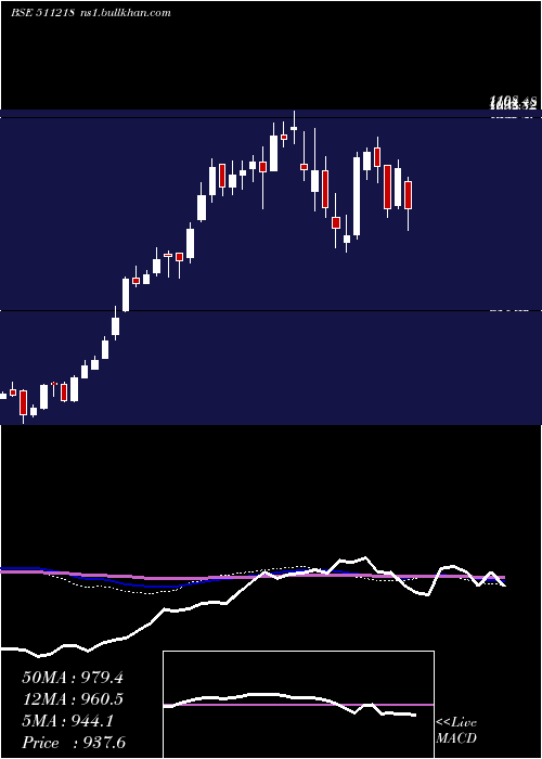  weekly chart ShriramTran