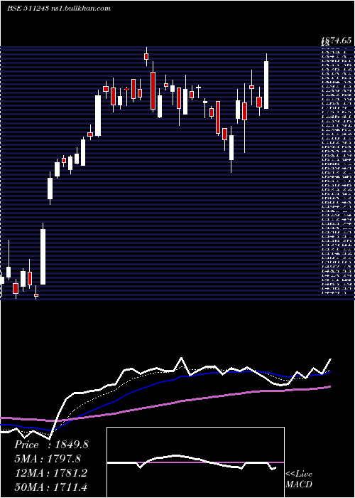  Daily chart Cholafin