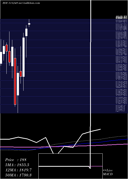  monthly chart Cholafin