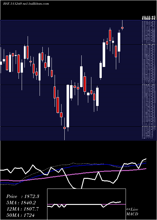 weekly chart Cholafin