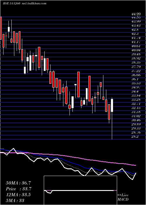 Daily chart Idinfo