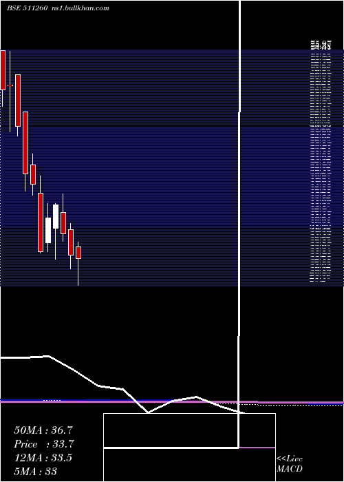  monthly chart Idinfo