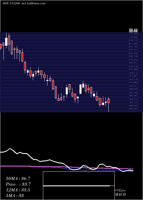  weekly chart Idinfo