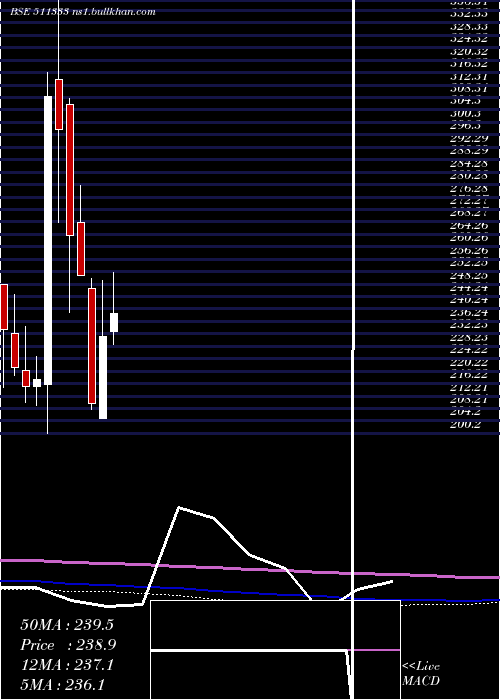  monthly chart VlsFinance