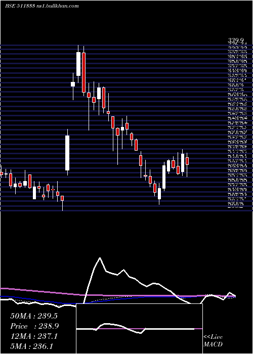  weekly chart VlsFinance