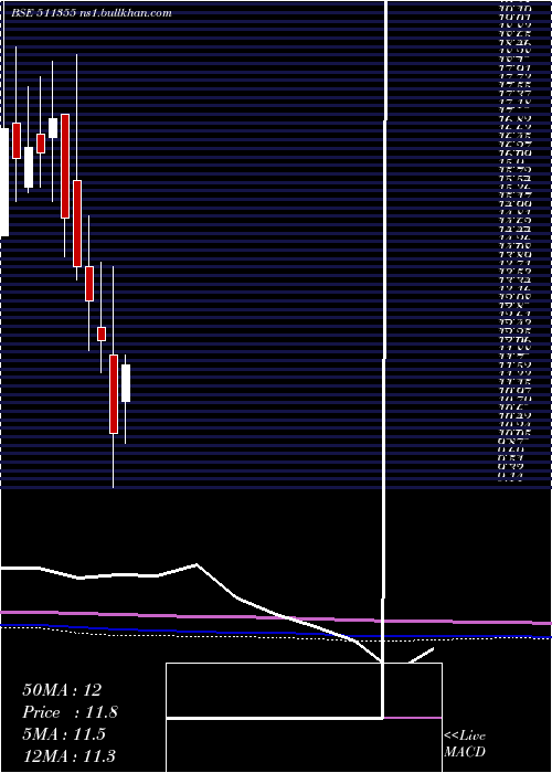  monthly chart IndCem